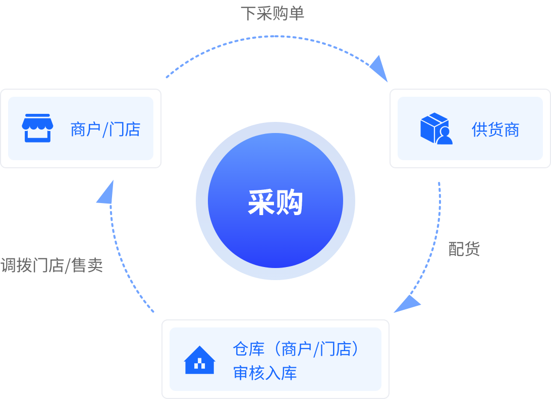 进销存采购申请界面